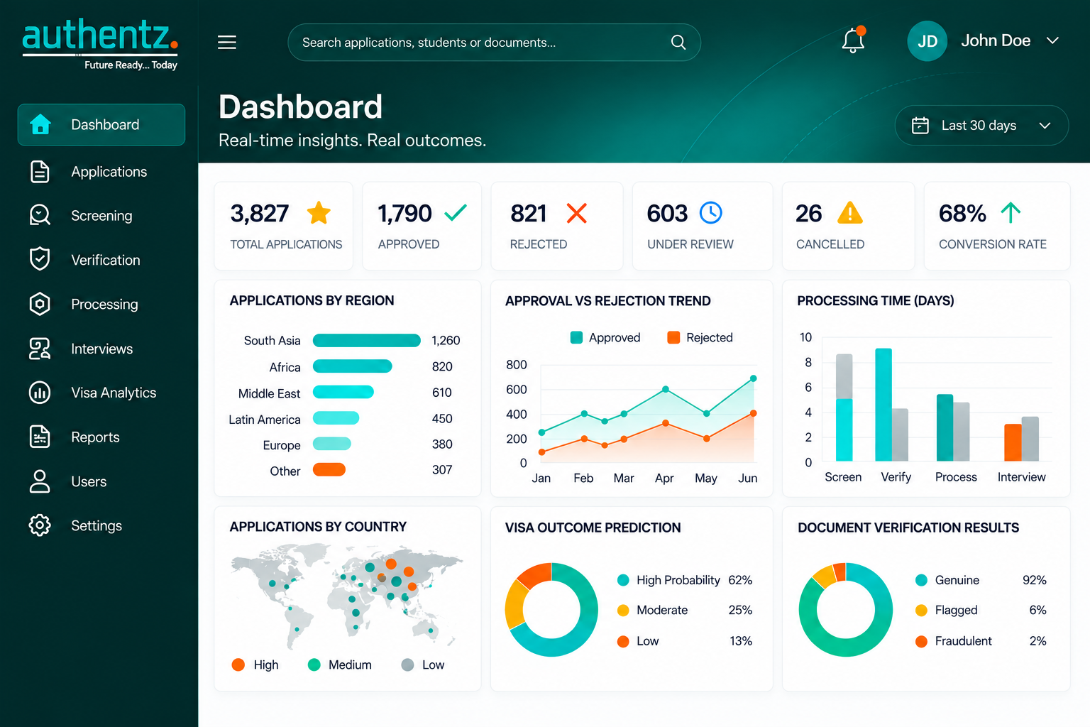 Authentz product dashboard